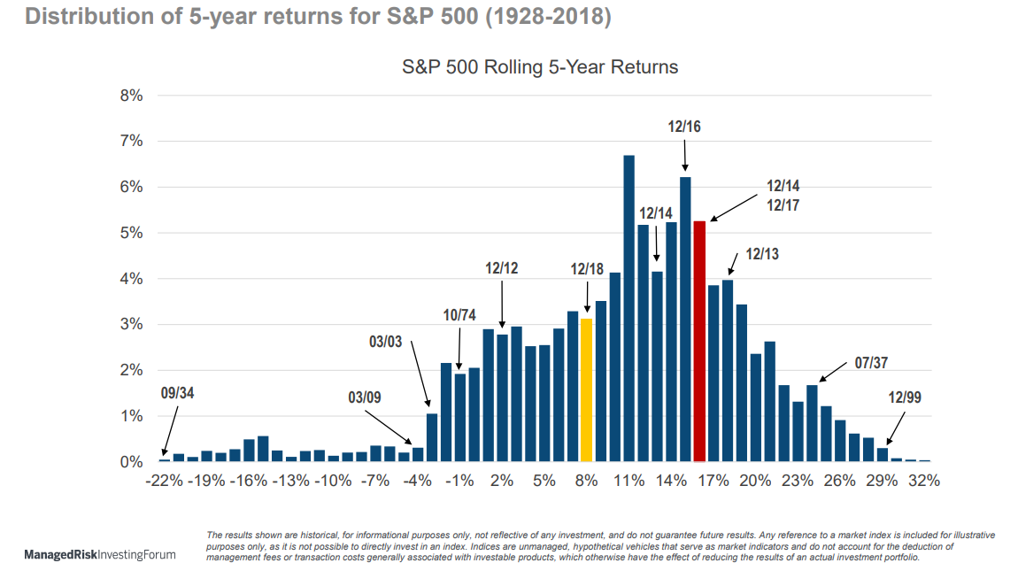 Distribution of 5year returns for S&P 500 (19282018) Your Personal